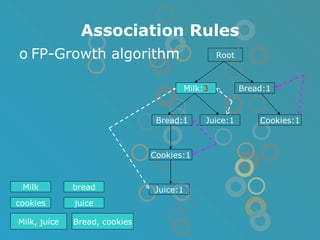 Association Rules FP-Growth algorithm Root Bread:1 Cookies:1 Juice:1 Juice:1 Milk: 3 Bread:1 Cookies:1 Milk, juice Bread, cookies Milk bread cookies juice 