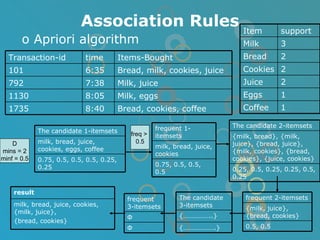 Association Rules Apriori algorithm D mins = 2 minf = 0.5 freq >  0.5 Bread, cookies, coffee 8:40 1735 Milk, eggs 8:05 1130 Milk, juice 7:38 792 Bread, milk, cookies, juice 6:35 101 Items-Bought time Transaction-id 1 Eggs 1 Coffee 2 Juice 2 Cookies 2 Bread 3 Milk support Item 0.75, 0.5, 0.5, 0.5, 0.25, 0.25 milk, bread, juice, cookies, eggs, coffee The candidate 1-itemsets 0.75, 0.5, 0.5, 0.5 milk, bread, juice, cookies frequent 1-itemsets 0.25, 0.5, 0.25, 0.25, 0.5, 0.25 {milk, bread}, {milk, juice}, {bread, juice}, {milk, cookies}, {bread, cookies}, {juice, cookies} The candidate 2-itemsets 0.5, 0.5 {milk, juice}, {bread, cookies} frequent 2-itemsets {……………….} {……………..} The candidate 3-itemsets Ф Ф frequent 3-itemsets milk, bread, juice, cookies, {milk, juice},  {bread, cookies} result 
