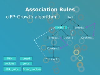 Association Rules FP-Growth algorithm Root Bread:1 Cookies:1 Juice:1 Juice:1 Milk: 3 Bread:1 Cookies:1 Milk, juice Bread, cookies Milk bread cookies juice 
