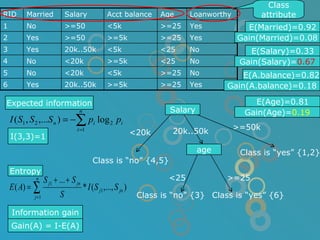 Class attribute Expected information Salary I(3,3)=1 Information gain Gain(A) = I-E(A) E(Married)=0.92 Gain(Married)=0.08 E(Salary)=0.33 Gain(Salary)= 0.67 E(A.balance)=0.82 Gain(A.balance)=0.18 E(Age)=0.81 Gain(Age)= 0.19 age Class is “no” {4,5} >=50k 20k..50k <20k Class is “no” {3} Class is “yes” {6} Class is “yes” {1,2} Entropy <25 >=25 Yes >=25 >=5k 20k..50k Yes 6 No >=25 <5k <20k No 5 No <25 >=5k <20k No 4 No <25 <5k 20k..50k Yes 3 Yes >=25 >=5k >=50 Yes 2 Yes >=25 <5k >=50 No 1 Loanworthy Age Acct balance Salary Married RID 