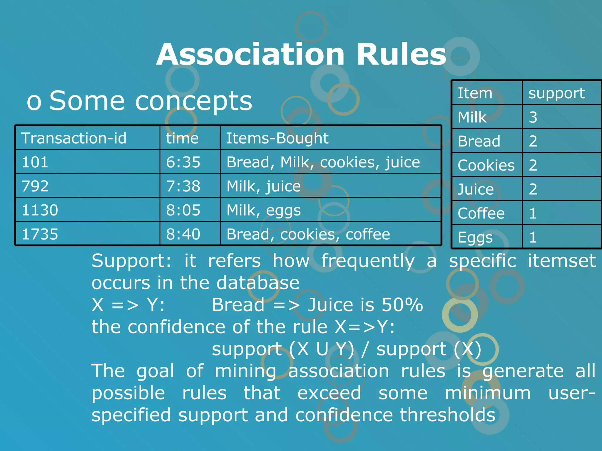 Association Rules Some concepts Support: it refers how frequently a specific itemset occurs in the database X => Y:  Bread => Juice is 50% the confidence of the rule X=>Y: support (X U Y) / support (X)  The goal of mining association rules is generate all possible rules that exceed some minimum user-specified support and confidence thresholds Bread, cookies, coffee 8:40 1735 Milk, eggs 8:05 1130 Milk, juice 7:38 792 Bread, Milk, cookies, juice 6:35 101 Items-Bought time Transaction-id 1 Coffee 1 Eggs 2 Juice 2 Cookies 2 Bread 3 Milk support Item 