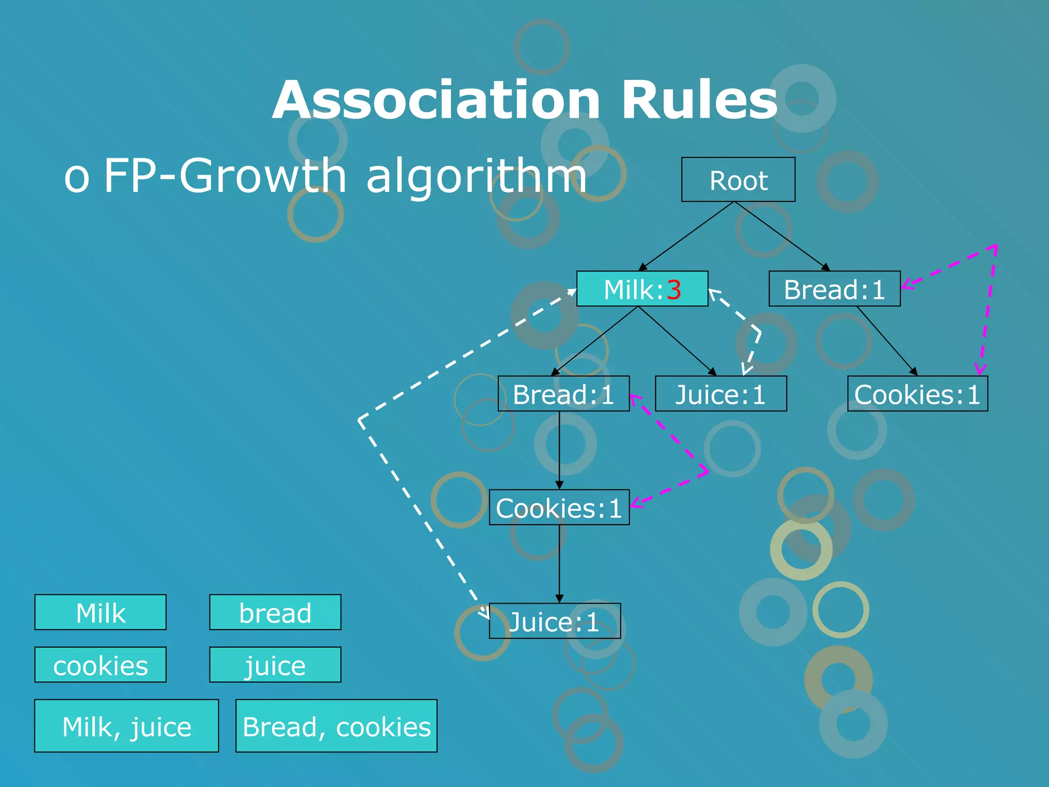 Association Rules FP-Growth algorithm Root Bread:1 Cookies:1 Juice:1 Juice:1 Milk: 3 Bread:1 Cookies:1 Milk, juice Bread, cookies Milk bread cookies juice 