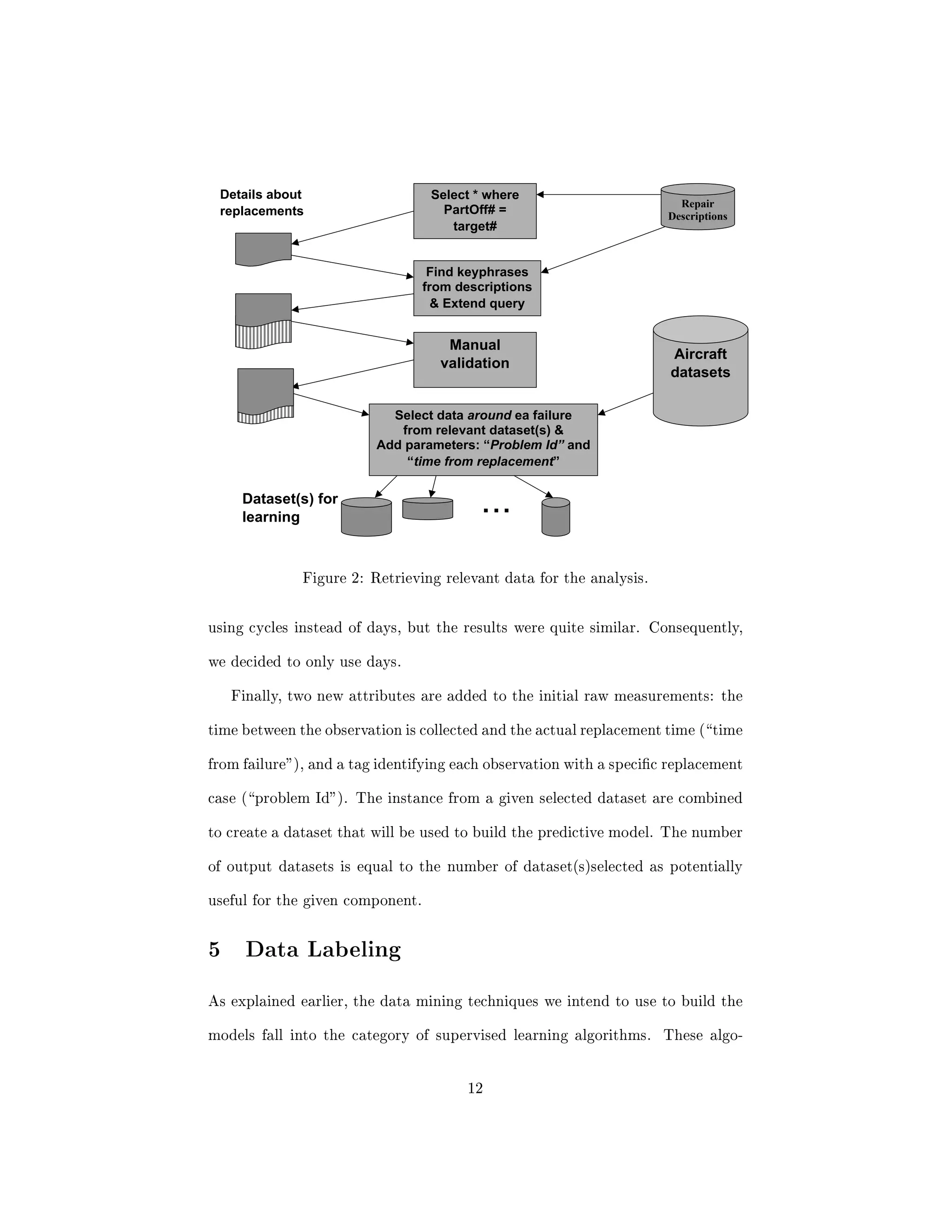 nally, the fourth issue 
is about the fusion of results obtained during the analysis. 
Data Gathering Most Data mining techniques require as input one dataset 
containing a set of examples described by a vector of attribute values. Modern 
aircraft such as Airbus A320 do not generate one, but up to 19 dierent datasets 
reporting the status of the aircraft in dierent phases of operation. The number 
of examples in each dataset varies considerably from one dataset to another. 
Given a component of interest, the  