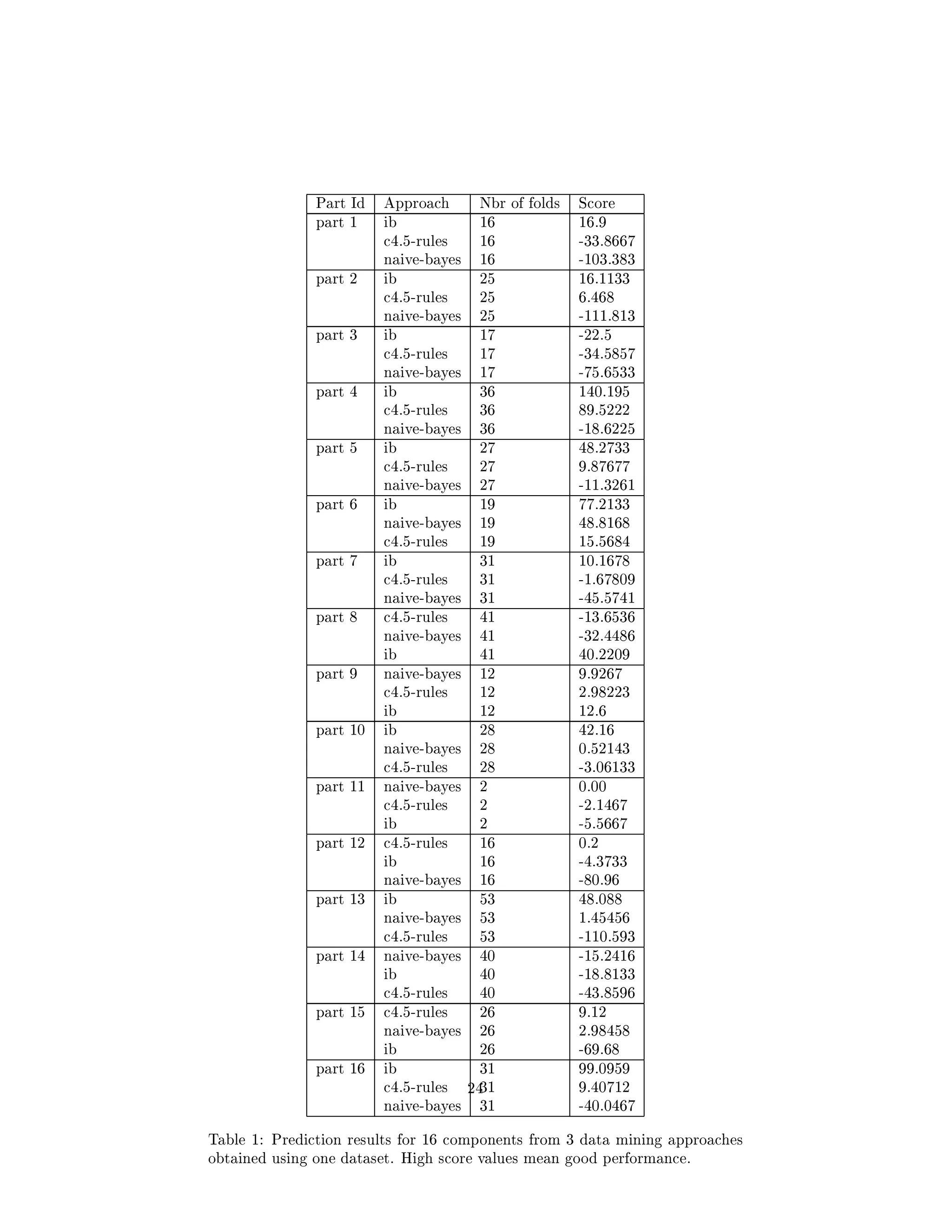 cant number of attributes we are likely 
to end up with a very complex dataset. This will contribute to make learn- 
ing of the models even more dicult. Our experiments have been focusing on 
the second approach which turned out to be easier to implement while helping 
to improve the results. Models are developed independently from the dierent 
datasets, then we combine the output of these initial models to get the  