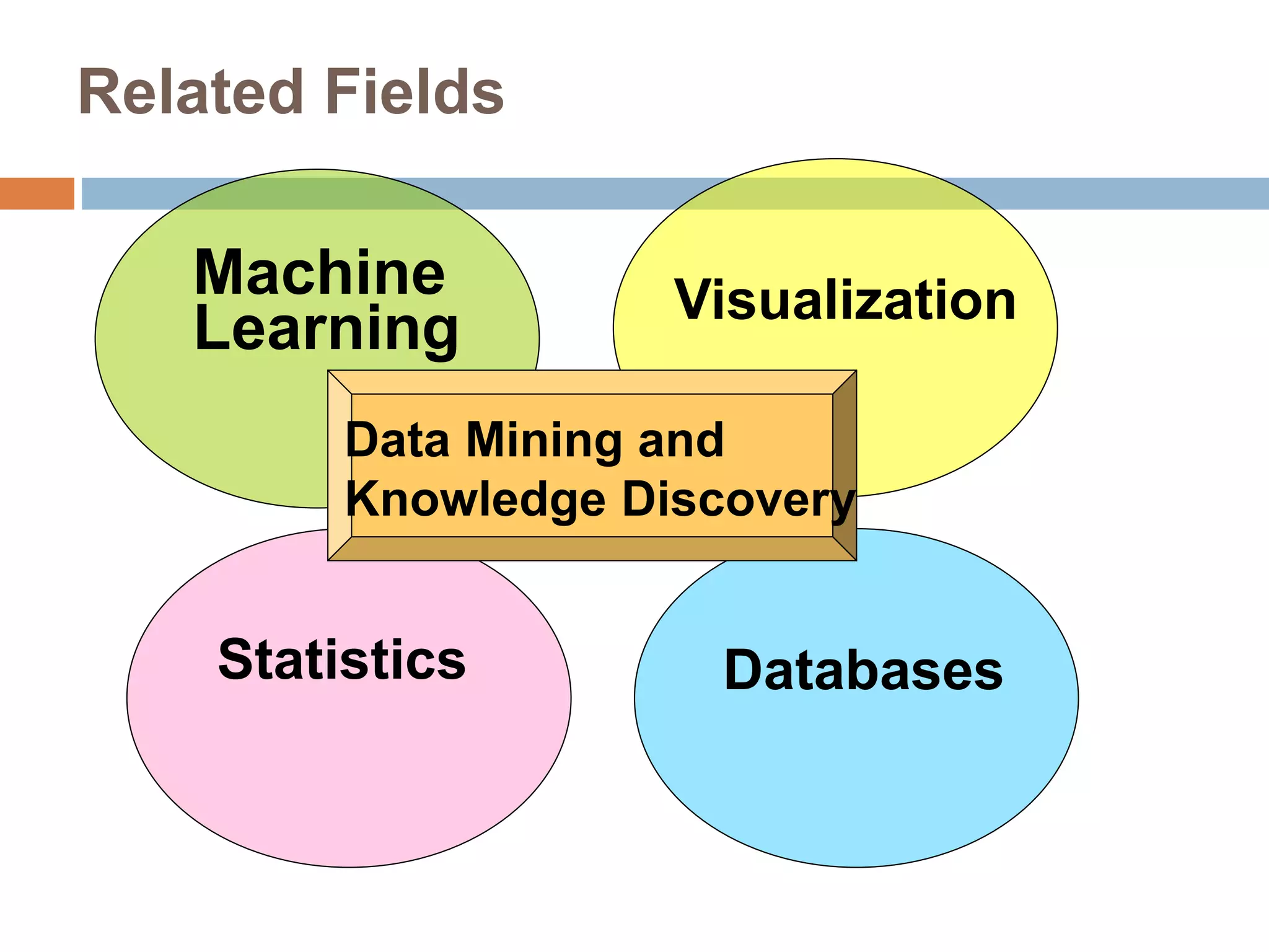 Related Fields
Statistics
Machine
Learning
Databases
Visualization
Data Mining and
Knowledge Discovery
 