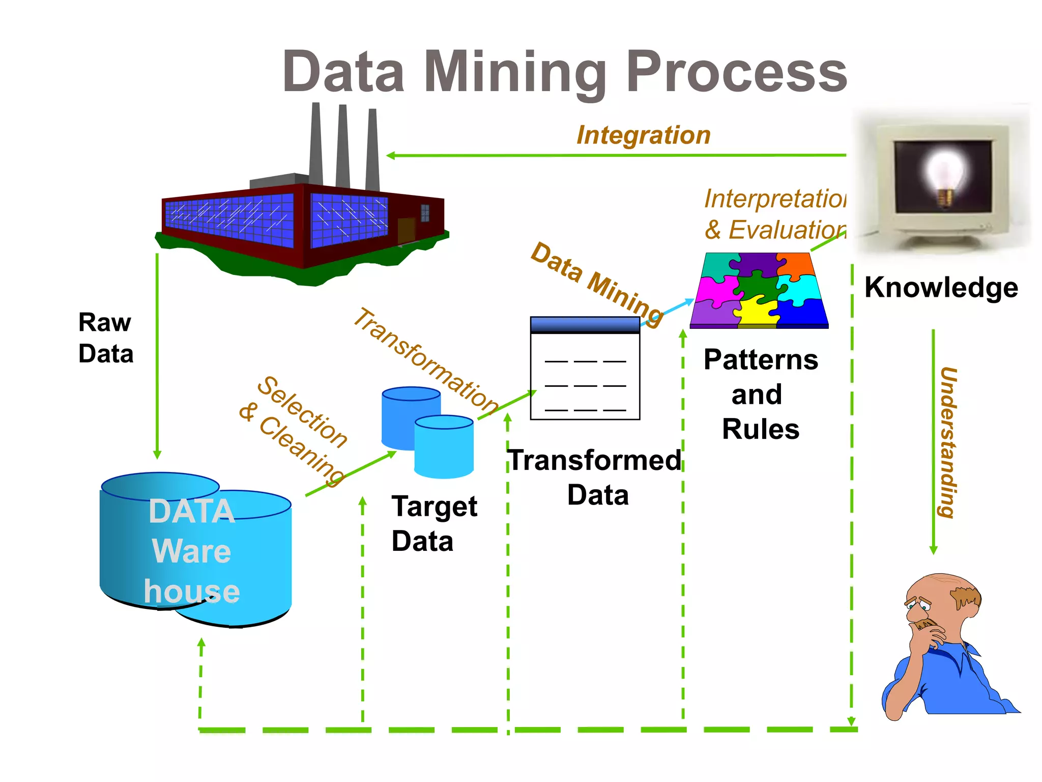 __
__
__
__
__
__
__
__
__
Transformed
Data
Patterns
and
Rules
Target
Data
Raw
Data
Knowledge
Interpretation
& Evaluation
Integration
Understanding
Data Mining Process
DATA
Ware
house
Knowledge
 