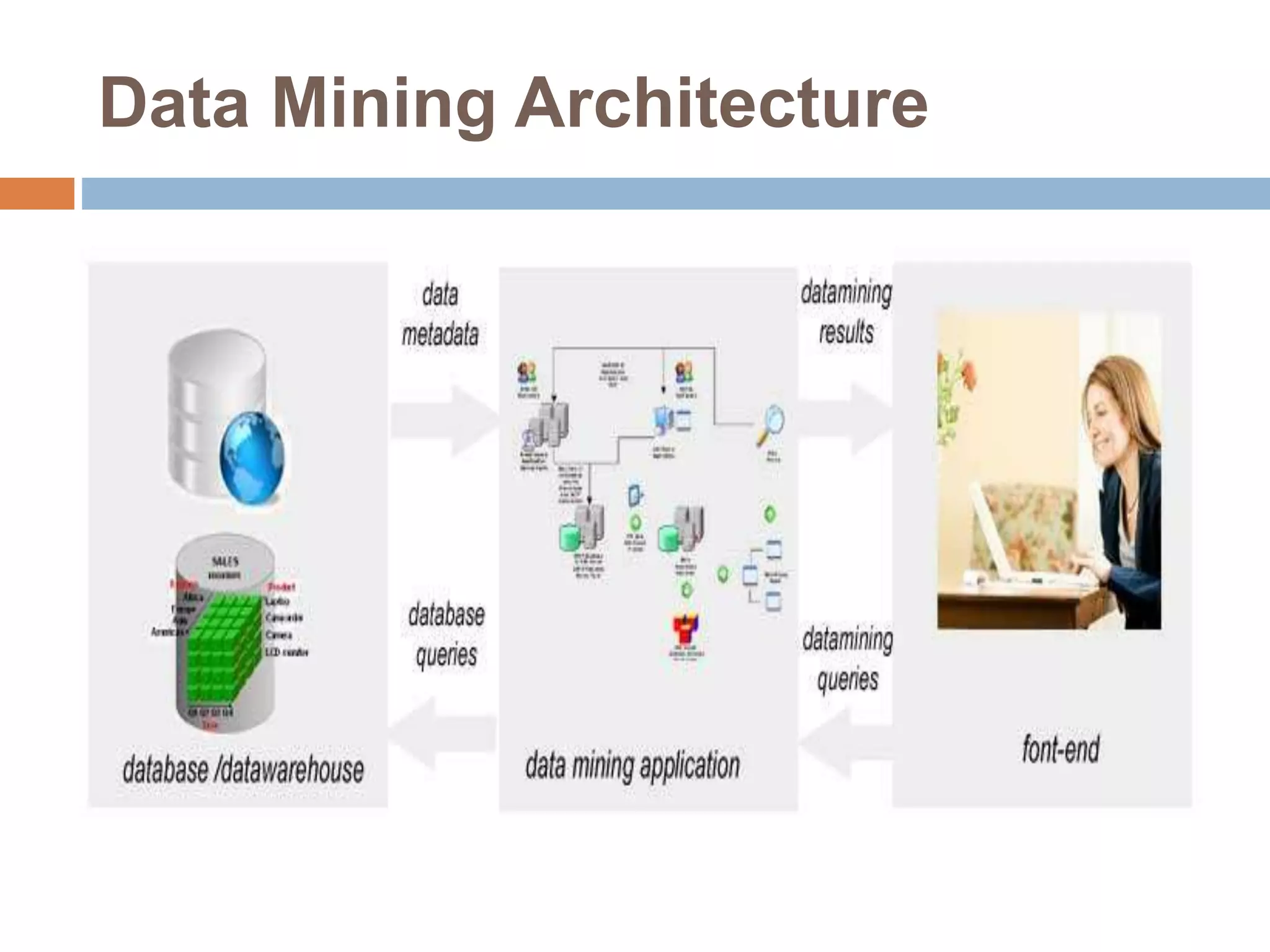 Data Mining Architecture
 