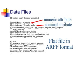 @relation heart-disease-simplified @attribute age numeric @attribute sex { female, male} @attribute chest_pain_type { typ_angina, asympt, non_anginal, atyp_angina} @attribute cholesterol numeric @attribute exercise_induced_angina { no, yes} @attribute class { present, not_present} @data 63,male,typ_angina,233,no,not_present 67,male,asympt,286,yes,present 67,male,asympt,229,yes,present 38,female,non_anginal,?,no,not_present ... Data Files Flat file in ARFF format numeric attribute nominal attribute 