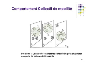 Comportement Collectif de mobilité
29
Problème : Considérer les instants consécutifs peut engendrer
une perte de patterns ...