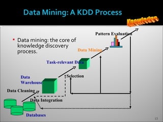 Pattern Evaluation
   Data mining: the core of
    knowledge discovery
    process.                       Data Mining

                    Task-relevant Data


      Data                   Selection
      Warehouse
Data Cleaning

          Data Integration


        Databases
                                                               13
 