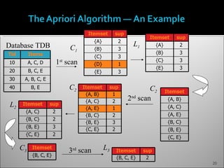 Itemset       sup
                                                                     Itemset       sup
                                            {A}         2
Database TDB                                                  L1         {A}         2
                                  C1        {B}         3
Tid        Items                                                         {B}         3
                                            {C}         3
10         A, C, D           1st scan                                    {C}         3
                                            {D}         1
                                                                         {E}         3
20         B, C, E                          {E}         3
30     A, B, C, E
40          B, E                 C2     Itemset    sup               C2        Itemset
                                         {A, B}     1
                                         {A, C}     2        2nd scan           {A, B}
 L2   Itemset        sup
                                         {A, E}     1                           {A, C}
       {A, C}            2
                                         {B, C}     2                           {A, E}
       {B, C}            2
                                         {B, E}     3                           {B, C}
       {B, E}            3
                                         {C, E}     2                           {B, E}
       {C, E}            2
                                                                                {C, E}

      C3     Itemset
                                 3rd scan         L3   Itemset     sup
             {B, C, E}                                 {B, C, E}    2
                                                                                         20
 