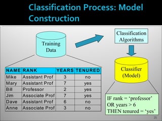 Classification
                                            Algorithms
              Training
                Data


NAM E   RANK           YEARS TENURED         Classifier
M ike   Assistant Prof   3      no           (Model)
M ary   Assistant Prof   7      yes
Bill    Professor        2      yes
Jim     Associate Prof   7      yes
                                       IF rank = ‘professor’
Dave    Assistant Prof   6      no
                                       OR years > 6
Anne    Associate Prof   3      no
                                       THEN tenured = ‘yes’
                                                            25
 