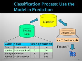 Classifier


                 Testing
                  Data                          Unseen Data

                                             (Jeff, Professor, 4)
NAM E      RANK           YEARS TENURED
Tom        Assistant Prof   2      no        Tenured?
M erlisa   Associate Prof   7      no
G eorge    Professor        5      yes
Joseph     Assistant Prof   7      yes
                                                                    26
 
