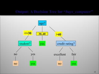 age?


        <=30          overcast
                       30..40     >40

     student?           yes        credit rating?


no              yes              excellent    fair

no              yes                 no        yes

                                                     28
 