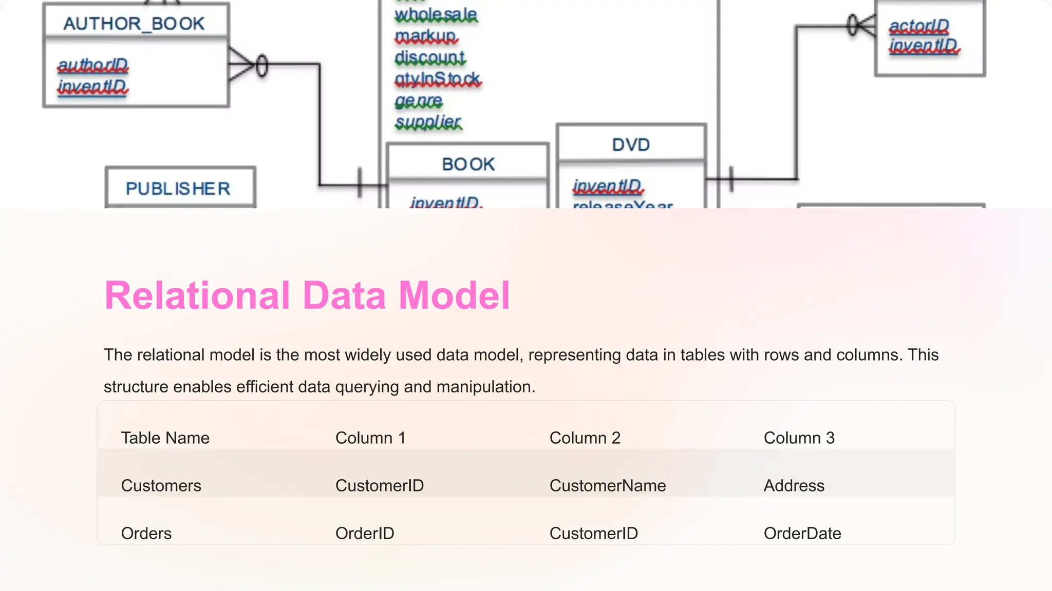 Relational Data Model
The relational model is the most widely used data model, representing data in tables with rows and columns. This
structure enables efficient data querying and manipulation.
Table Name Column 1 Column 2 Column 3
Customers CustomerID CustomerName Address
Orders OrderID CustomerID OrderDate
 