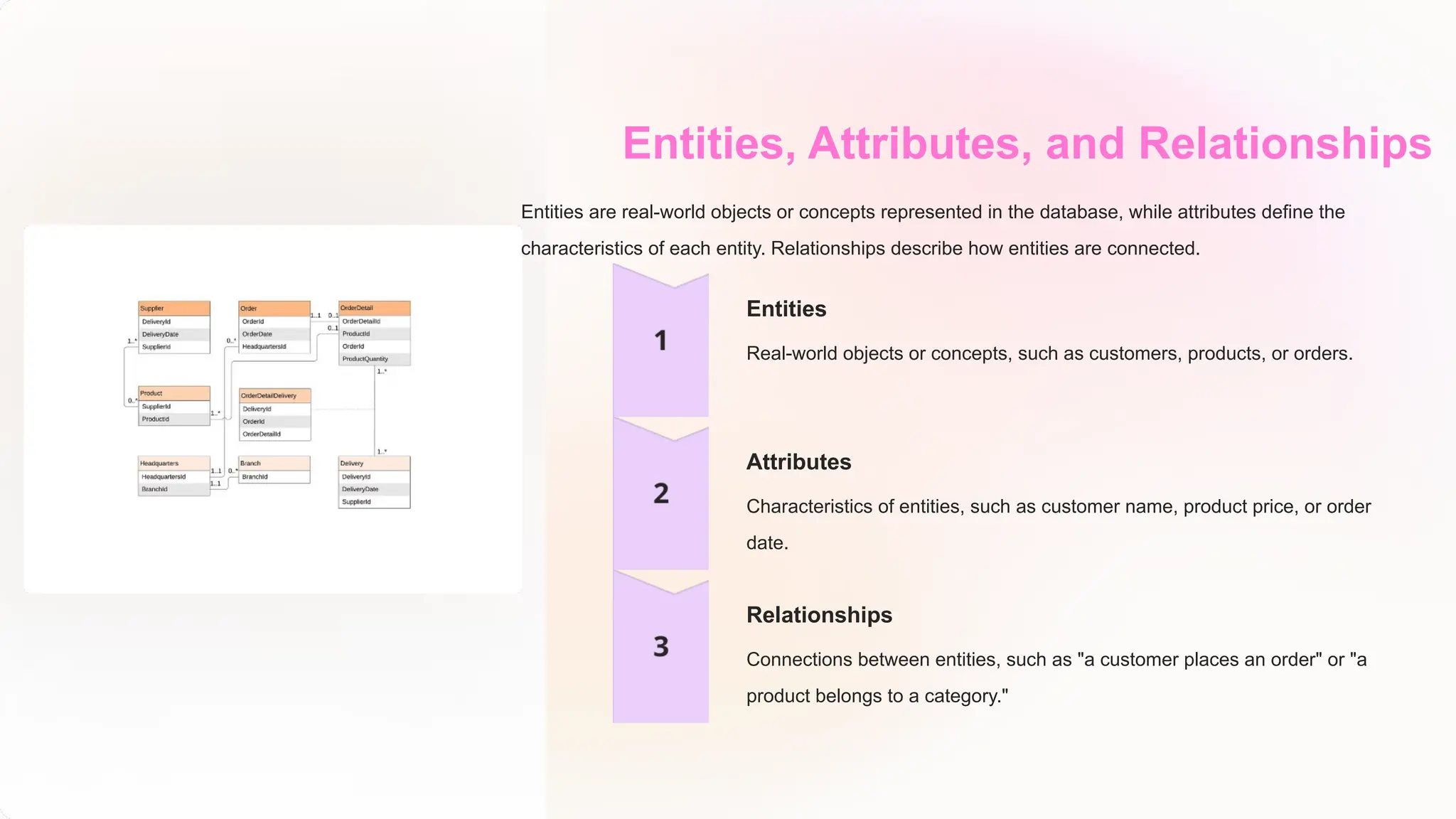 Entities, Attributes, and Relationships
Entities are real-world objects or concepts represented in the database, while attributes define the
characteristics of each entity. Relationships describe how entities are connected.
Entities
Real-world objects or concepts, such as customers, products, or orders.
Attributes
Characteristics of entities, such as customer name, product price, or order
date.
Relationships
Connections between entities, such as "a customer places an order" or "a
product belongs to a category."
 