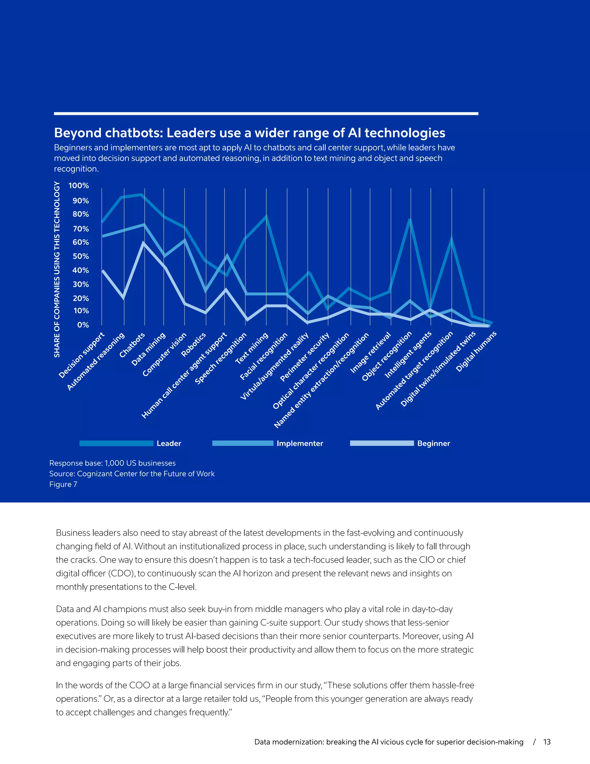 Data modernization: breaking the AI vicious cycle for superior decision-making  / 13
Business leaders also need to stay abreast of the latest developments in the fast-evolving and continuously
changing field of AI.Without an institutionalized process in place, such understanding is likely to fall through
the cracks. One way to ensure this doesn’t happen is to task a tech-focused leader, such as the CIO or chief
digital officer (CDO),to continuously scan the AI horizon and present the relevant news and insights on
monthly presentations to the C-level.
Data and AI champions must also seek buy-in from middle managers who play a vital role in day-to-day
operations. Doing so will likely be easier than gaining C-suite support. Our study shows that less-senior
executives are more likely to trust AI-based decisions than their more senior counterparts. Moreover, using AI
in decision-making processes will help boost their productivity and allow them to focus on the more strategic
and engaging parts of their jobs.
In the words of the COO at a large financial services firm in our study,“These solutions offer them hassle-free
operations.” Or, as a director at a large retailer told us,“People from this younger generation are always ready
to accept challenges and changes frequently.”
Beyond chatbots: Leaders use a wider range of AI technologies
Beginners and implementers are most apt to apply AI to chatbots and call center support,while leaders have
moved into decision support and automated reasoning, in addition to text mining and object and speech
recognition.
Response base: 1,000 US businesses
Source: Cognizant Center for the Future of Work
Figure 7
90%
100%
70%
80%
60%
50%
40%
30%
20%
10%
0%
SHARE
OF
COMPANIES
USING
THIS
TECHNOLOGY
D
e
c
i
s
i
o
n
s
u
p
p
o
r
t
A
u
t
o
m
a
t
e
d
r
e
a
s
o
n
i
n
g
C
h
a
t
b
o
t
s
D
a
t
a
m
i
n
i
n
g
C
o
m
p
u
t
e
r
v
i
s
i
o
n
R
o
b
o
t
i
c
s
H
u
m
a
n
c
a
l
l
c
e
n
t
e
r
a
g
e
n
t
s
u
p
p
o
r
t
S
p
e
e
c
h
r
e
c
o
g
n
i
t
i
o
n
T
e
x
t
m
i
n
i
n
g
F
a
c
i
a
l
r
e
c
o
g
n
i
t
i
o
n
V
i
r
t
u
l
a
/
a
u
g
m
e
n
t
e
d
r
e
a
l
i
t
y
P
e
r
i
m
e
t
e
r
s
e
c
u
r
i
t
y
O
p
t
i
c
a
l
c
h
a
r
a
c
t
e
r
r
e
c
o
g
n
i
t
i
o
n
N
a
m
e
d
e
n
t
i
t
y
e
x
t
r
a
c
t
i
o
n
/
r
e
c
o
g
n
i
t
i
o
n
I
m
a
g
e
r
e
t
r
i
e
v
a
l
O
b
j
e
c
t
r
e
c
o
g
n
i
t
i
o
n
I
n
t
e
l
l
i
g
e
n
t
a
g
e
n
t
s
A
u
t
o
m
a
t
e
d
t
a
r
g
e
t
r
e
c
o
g
n
i
t
i
o
n
D
i
g
i
t
a
l
t
w
i
n
s
/
s
i
m
u
l
a
t
e
d
t
w
i
n
s
D
i
g
i
t
a
l
h
u
m
a
n
s
Leader Implementer Beginner
 