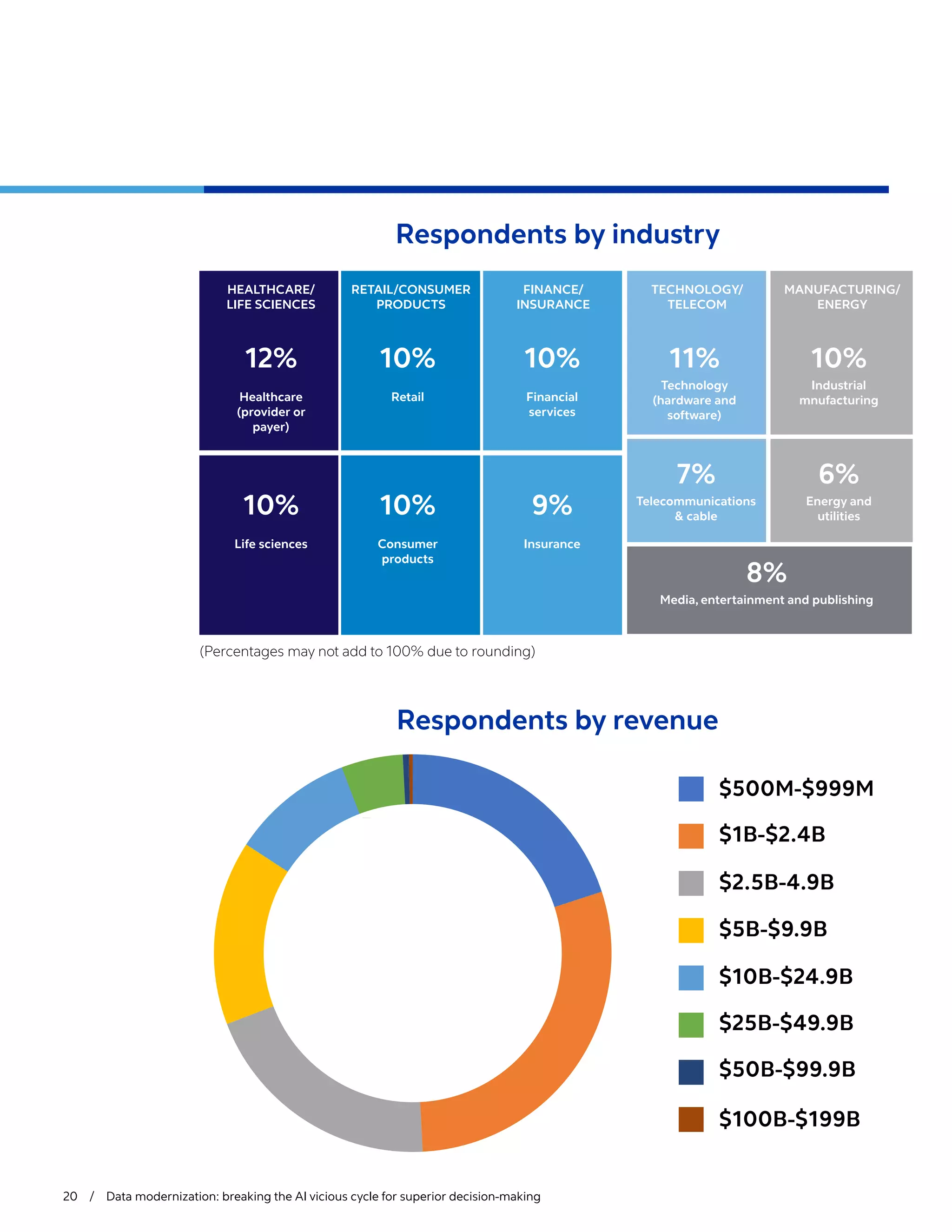 Respondents by industry
Respondents by revenue
20 / Data modernization: breaking the AI vicious cycle for superior decision-making
HEALTHCARE/
LIFE SCIENCES
RETAIL/CONSUMER
PRODUCTS
FINANCE/
INSURANCE
TECHNOLOGY/
TELECOM
MANUFACTURING/
ENERGY
12%
Healthcare
(provider or
payer)
10%
Life sciences
10%
Retail
10%
Consumer
products
10%
Financial
services
9%
Insurance
11%
Technology
(hardware and
software)
7%
Telecommunications
& cable
10%
Industrial
mnufacturing
6%
Energy and
utilities
8%
Media, entertainment and publishing
$500M-$999M
$1B-$2.4B
$2.5B-4.9B
$5B-$9.9B
$10B-$24.9B
$25B-$49.9B
$50B-$99.9B
$100B-$199B
(Percentages may not add to 100% due to rounding)
 