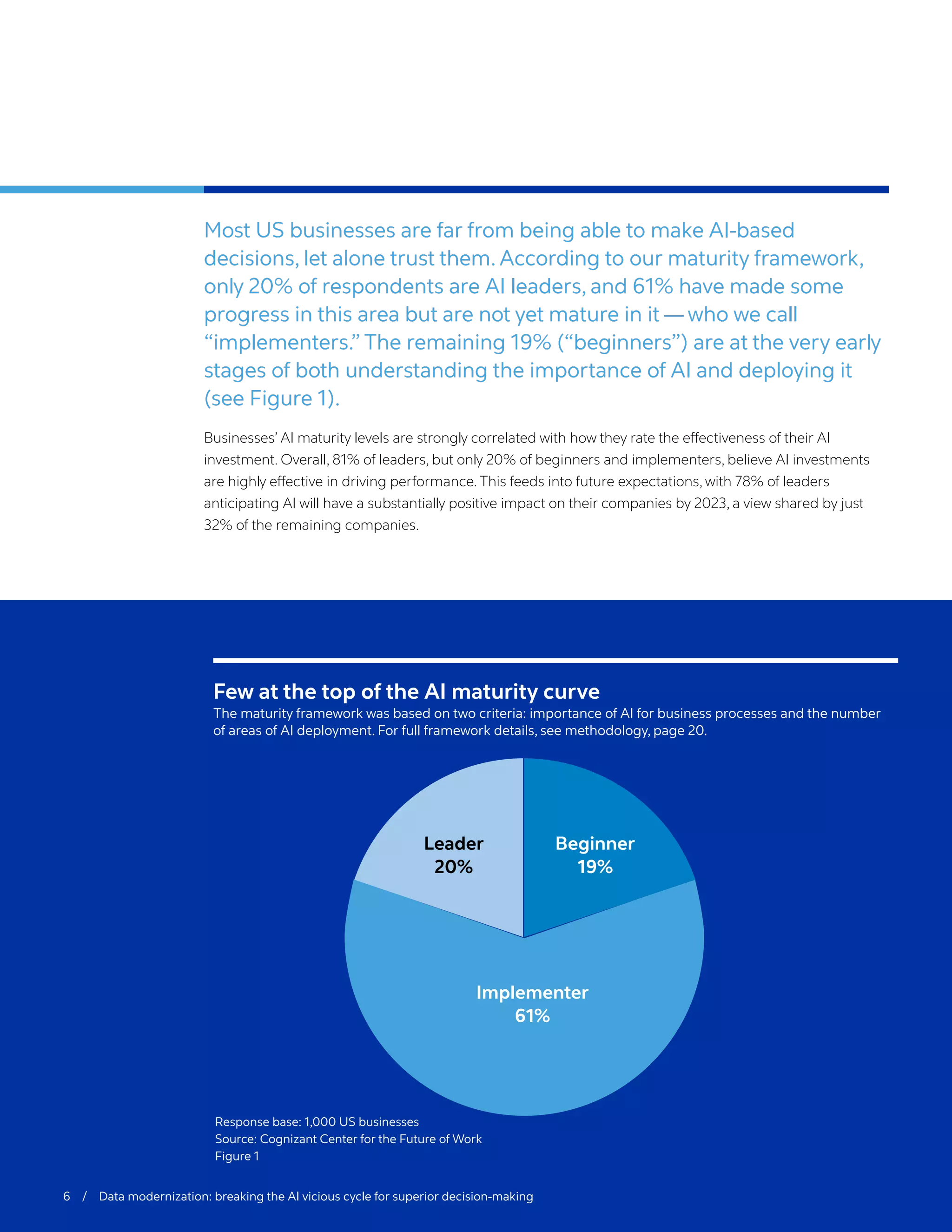 6 / Data modernization: breaking the AI vicious cycle for superior decision-making
Most US businesses are far from being able to make AI-based
decisions, let alone trust them. According to our maturity framework,
only 20% of respondents are AI leaders, and 61% have made some
progress in this area but are not yet mature in it — who we call
“implementers.” The remaining 19% (“beginners”) are at the very early
stages of both understanding the importance of AI and deploying it
(see Figure 1).
Businesses’ AI maturity levels are strongly correlated with how they rate the effectiveness of their AI
investment. Overall, 81% of leaders, but only 20% of beginners and implementers, believe AI investments
are highly effective in driving performance. This feeds into future expectations, with 78% of leaders
anticipating AI will have a substantially positive impact on their companies by 2023, a view shared by just
32% of the remaining companies.
Few at the top of the AI maturity curve
The maturity framework was based on two criteria: importance of AI for business processes and the number
of areas of AI deployment. For full framework details, see methodology, page 20.
Leader
20%
Beginner
19%
Implementer
61%
Response base: 1,000 US businesses
Source: Cognizant Center for the Future of Work
Figure 1
 
