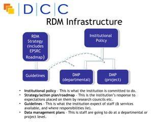 RDM Infrastructure
        RDM                                Institutional
     Strategy                                  Policy
     (includes
       EPSRC
    Roadmap)



    Guidelines                 DMP                    DMP
                          (departmental)            (project)

•   Institutional policy – This is what the institution is committed to do.
•   Strategy/action plan/roadmap – This is the institution’s response to
    expectations placed on them by research councils etc.
•   Guidelines – This is what the institution expect of staff (& services
    available, and where responsibilities lie).
•   Data management plans – This is staff are going to do at a departmental or
    project level.
 