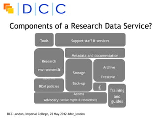 Components of a Research Data Service?
                      Tools                Support staff & services



                                            Metadata and documentation
                       Research
                                                                Archive
                    environment&
                                            Storage
                        systems                                Preserve
                                            Back-up
                     RDM policies                               & Share

                                             Access
                         Advocacy (senior mgmt & researcher)


DCC London, Imperial College, 22 May 2012 #dcc_london
 