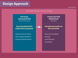 DesignApproach
artwork production (2d or 3d)
physical
visualization
Moere & Patel (2009)
•Representational Fidelity
•Data-mapping Metaphor
•Symbolic Representations
Just introduced for
inspiration purposes
visualization
principles
Tufte (1990)
•Macro/micro readings
•Layering
•Small Multiples
•Storytelling
Introduced earlier in
the semester
+
2018 Cohort
 