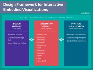 DesignFrameworkforInteractive
EmbodiedVisualizations
2017 Cohort
critical design-design fiction-speculative design
design
rhetoric
interaction
gestalt
physical
visualization
+ +
•Rhetorical Situation
•Low,Middle,and High
Style
•Logos,Ethos,and Pathos
Ehses (2008) Lim et al.(2009) Moere & Patel (2009)
•Connectivity
•Continuity
•Directness
•Movement
•Orderliness
•Pace
•Proximity
•Resolution
•Speed
•State
•Time-depth
•Representational Fidelity
•Data-mapping Metaphor
•Symbolic Representations
 