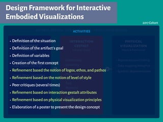 DesignFrameworkforInteractive
EmbodiedVisualizations
2017 Cohort
critical design-design fiction-speculative design
design
rhetoric
interaction
gestalt
physical
visualization
+ +
•Rhetorical Situation
•Low,Middle,and High
Style
•Logos,Ethos,and Pathos
Ehses (2008) Lim et al.(2009) Moere & Patel (2009)
•Connectivity
•Continuity
•Directness
•Movement
•Orderliness
•Pace
•Proximity
•Resolution
•Speed
•State
•Time-depth
•Representational Fidelity
•Data-mapping Metaphor
•Symbolic Representations
•Deﬁnition of the situation
•Deﬁnition of the artifact's goal
•Deﬁnition of variables
•Creation of the ﬁrst concept
•Reﬁnement based the notion of logos,ethos,and pathos
•Reﬁnement based on the notion of level of style
•Peer critiques (several times)
•Reﬁnement based on interaction gestalt attributes
•Reﬁnement based on physical visualization principles
•Elaboration of a poster to present the design concept
activities
 