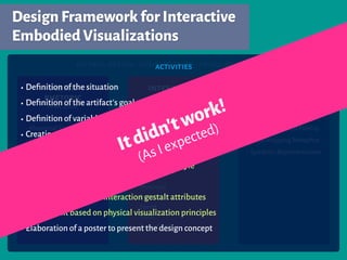 DesignFrameworkforInteractive
EmbodiedVisualizations
2017 Cohort
critical design-design fiction-speculative design
design
rhetoric
interaction
gestalt
physical
visualization
+ +
•Rhetorical Situation
•Low,Middle,and High
Style
•Logos,Ethos,and Pathos
Ehses (2008) Lim et al.(2009) Moere & Patel (2009)
•Connectivity
•Continuity
•Directness
•Movement
•Orderliness
•Pace
•Proximity
•Resolution
•Speed
•State
•Time-depth
•Representational Fidelity
•Data-mapping Metaphor
•Symbolic Representations
•Deﬁnition of the situation
•Deﬁnition of the artifact's goal
•Deﬁnition of variables
•Creation of the ﬁrst concept
•Reﬁnement based the notion of logos,ethos,and pathos
•Reﬁnement based on the notion of level of style
•Peer critiques (several times)
•Reﬁnement based on interaction gestalt attributes
•Reﬁnement based on physical visualization principles
•Elaboration of a poster to present the design concept
activities
Itdidn'twork!
(As I expected)
 