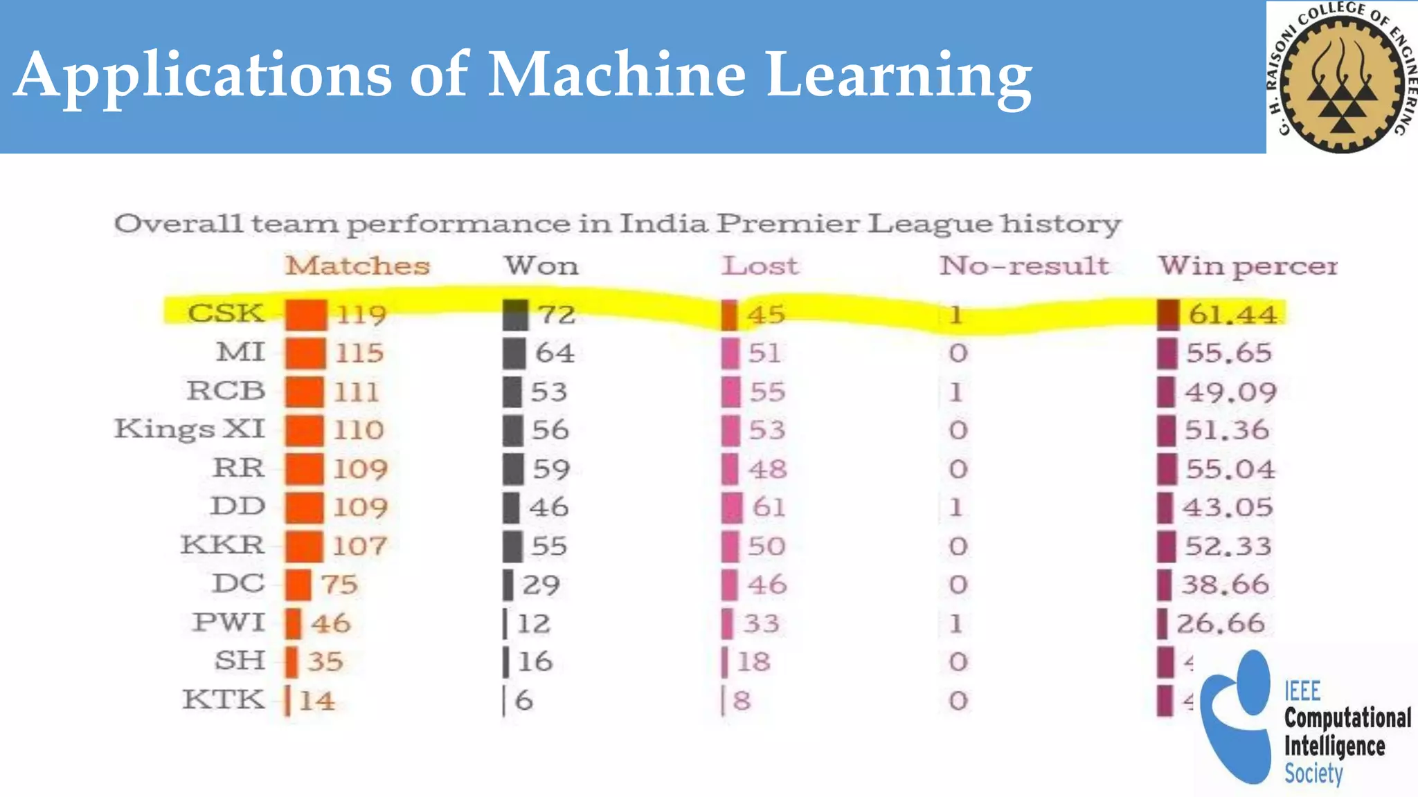 Data preprocessing using Machine Learning | PPT