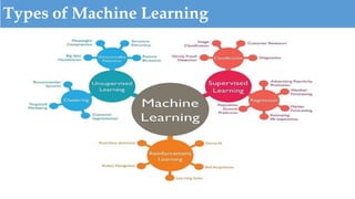 Types of Machine Learning
 