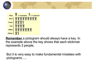 But it is very easy to make fundamental mistakes with pictograms….. Remember  a pictogram should always have a key. In the example above the key shows that each stickman represents 2 people.      