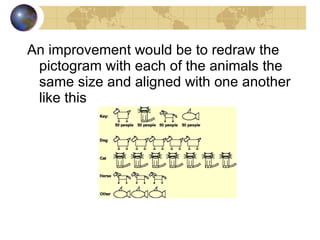 An improvement would be to redraw the pictogram with each of the animals the same size and aligned with one another like this 