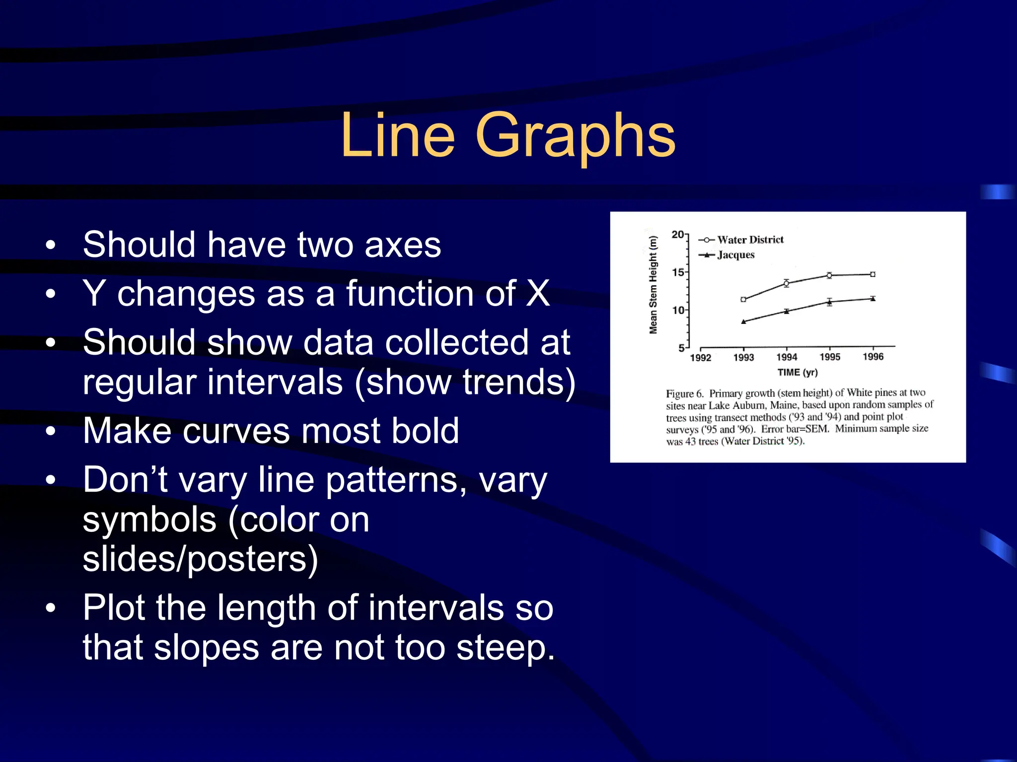 Line Graphs
• Should have two axes
• Y changes as a function of X
• Should show data collected at
regular intervals (show trends)
• Make curves most bold
• Don’t vary line patterns, vary
symbols (color on
slides/posters)
• Plot the length of intervals so
that slopes are not too steep.
 