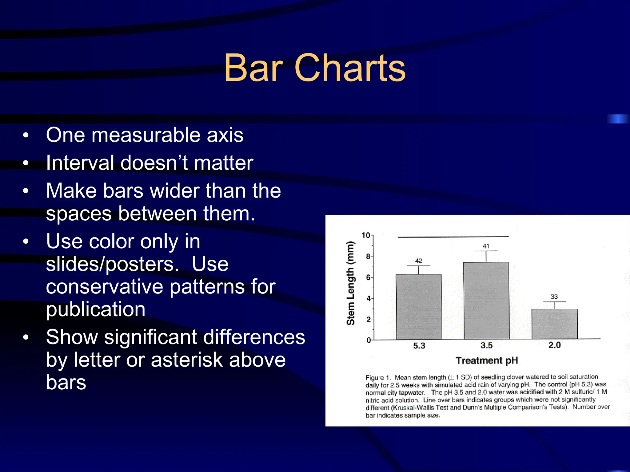 Bar Charts
• One measurable axis
• Interval doesn’t matter
• Make bars wider than the
spaces between them.
• Use color only in
slides/posters. Use
conservative patterns for
publication
• Show significant differences
by letter or asterisk above
bars
 