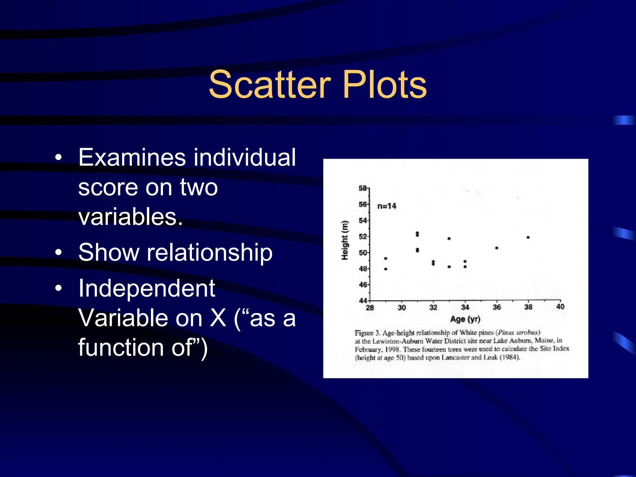 Scatter Plots
• Examines individual
score on two
variables.
• Show relationship
• Independent
Variable on X (“as a
function of”)
 