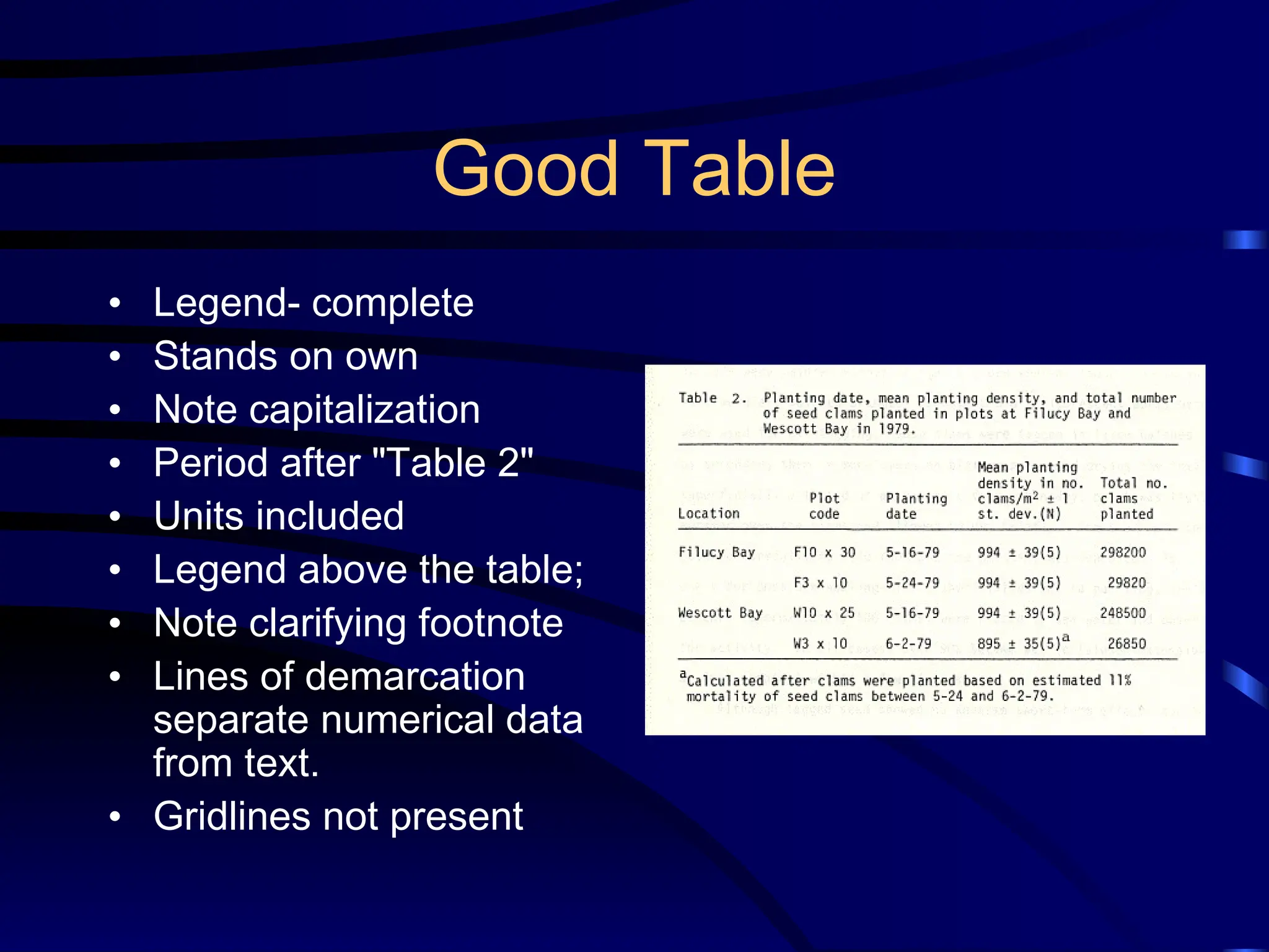 Good Table
• Legend- complete
• Stands on own
• Note capitalization
• Period after "Table 2"
• Units included
• Legend above the table;
• Note clarifying footnote
• Lines of demarcation
separate numerical data
from text.
• Gridlines not present
 
