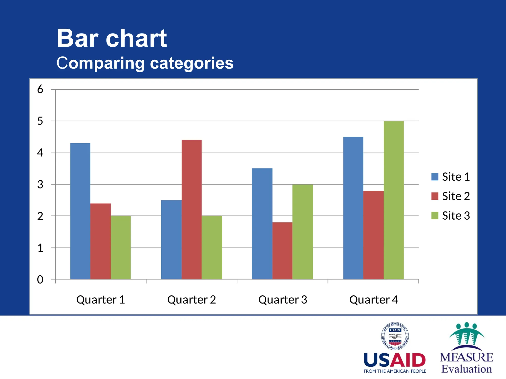 Bar chart
Comparing categories
0
1
2
3
4
5
6
Quarter 1 Quarter 2 Quarter 3 Quarter 4
Site 1
Site 2
Site 3
 