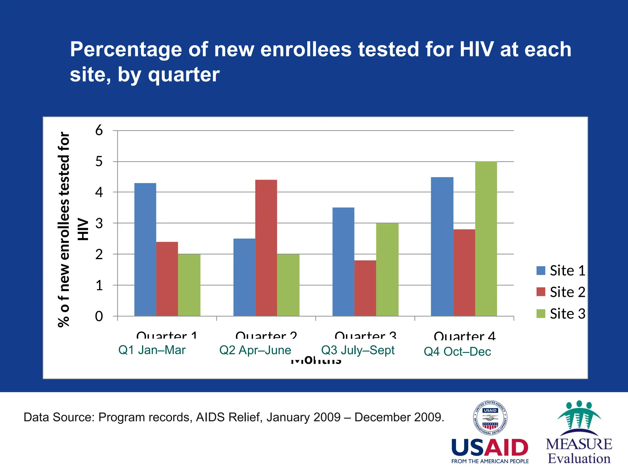 Percentage of new enrollees tested for HIV at each
site, by quarter
0
1
2
3
4
5
6
Quarter 1 Quarter 2 Quarter 3 Quarter 4
%
o
f
new
enrollees
tested
for
HIV
Months
Site 1
Site 2
Site 3
Q1 Jan–Mar Q2 Apr–June Q3 July–Sept Q4 Oct–Dec
Data Source: Program records, AIDS Relief, January 2009 – December 2009.rce:
Quarterly Country Summary: Nigeria, 2008
 