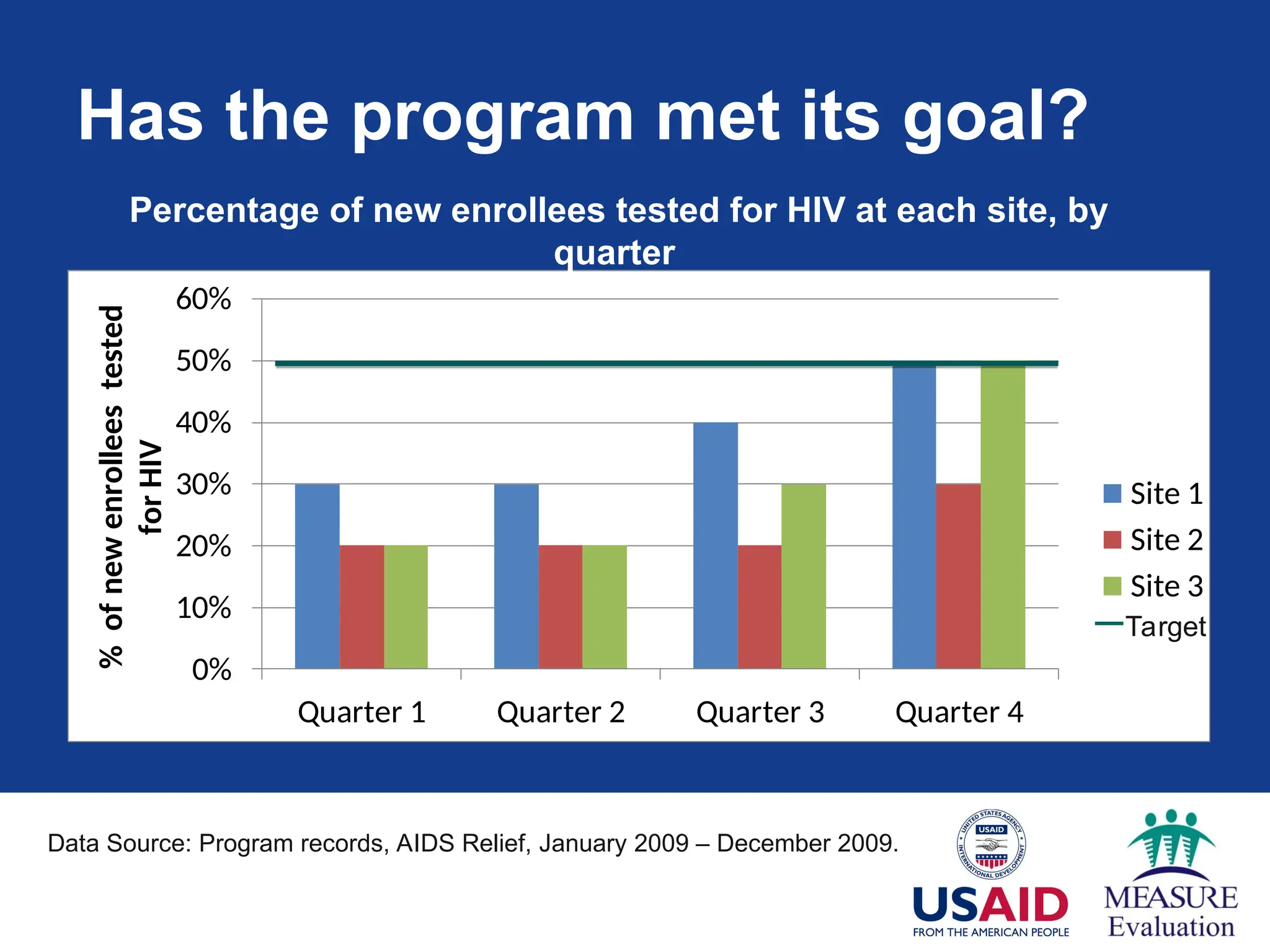 Has the program met its goal?
0%
10%
20%
30%
40%
50%
60%
Quarter 1 Quarter 2 Quarter 3 Quarter 4
%
of
new
enrollees
tested
for
HIV
Site 1
Site 2
Site 3
Percentage of new enrollees tested for HIV at each site, by
quarter
Data Source: Program records, AIDS Relief, January 2009 – December 2009..
quarterly Country Summary: Nigeria, 2008
Target
 