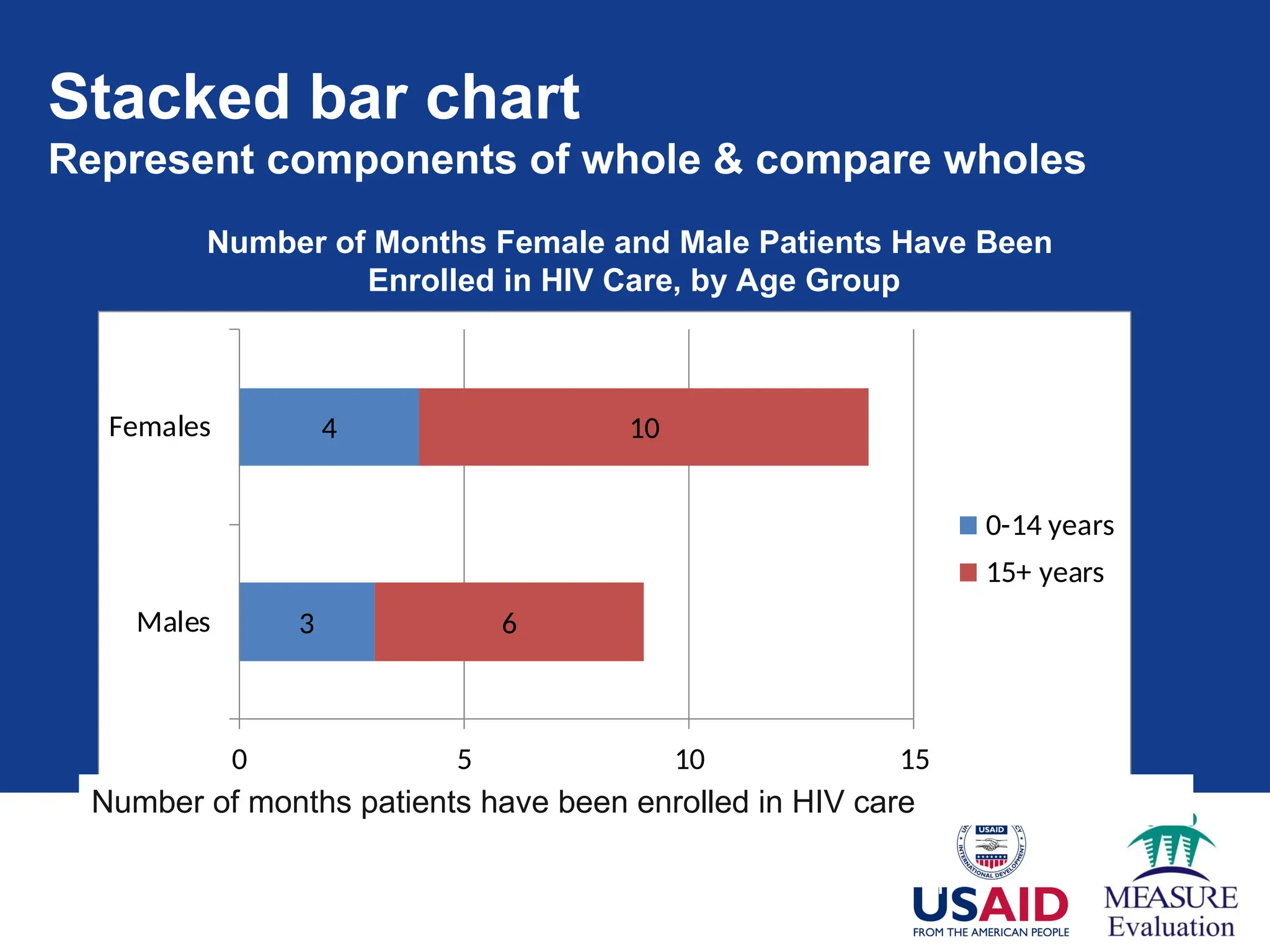 Stacked bar chart
Represent components of whole & compare wholes
3
4
6
10
0 5 10 15
Males
Females
0-14 years
15+ years
Number of months patients have been enrolled in HIV care
Number of Months Female and Male Patients Have Been
Enrolled in HIV Care, by Age Group
Data source: AIDSRelief program records January 2009 - 20011
 