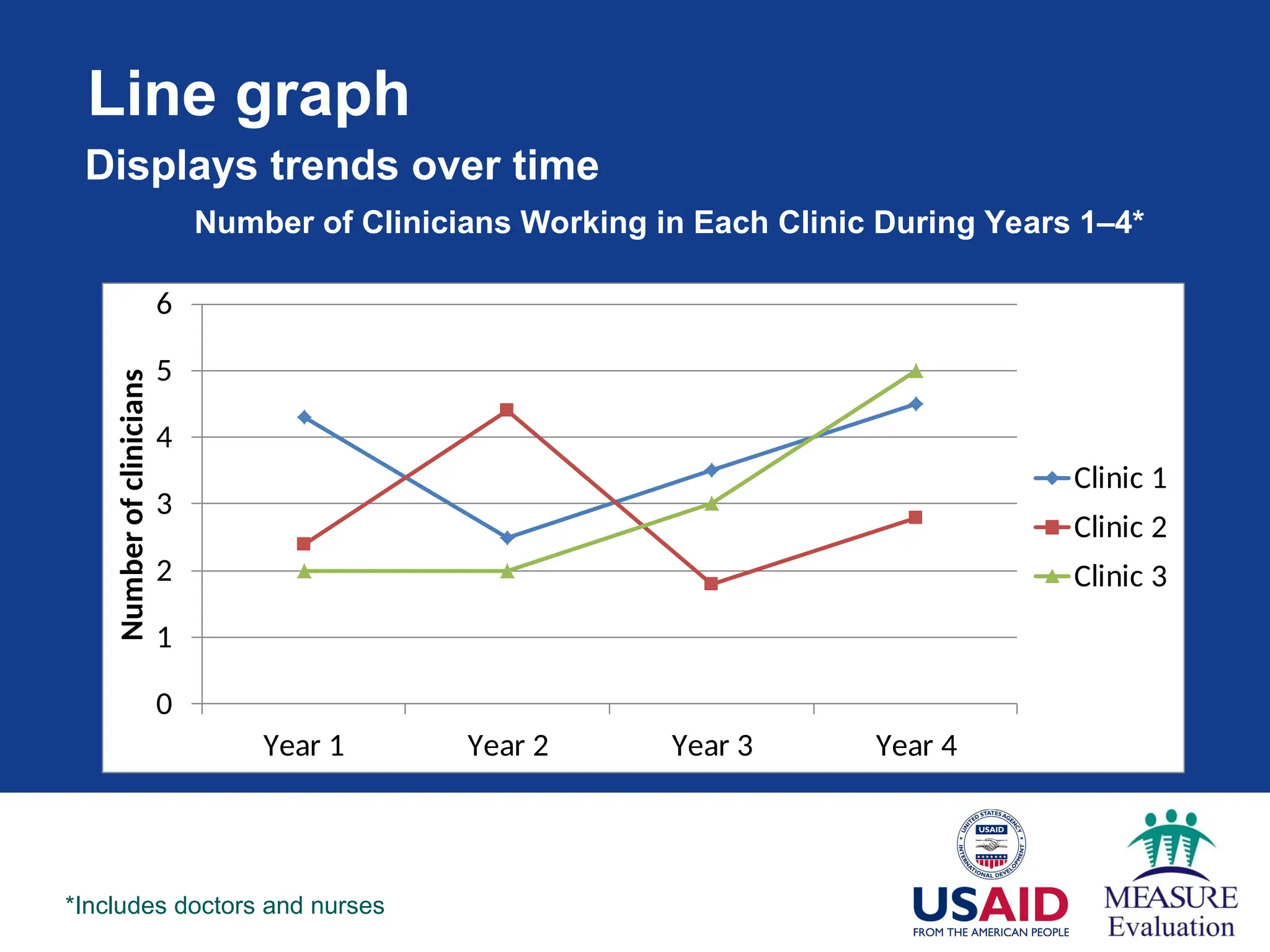 Line graph
0
1
2
3
4
5
6
Year 1 Year 2 Year 3 Year 4
Number
of
clinicians
Clinic 1
Clinic 2
Clinic 3
Number of Clinicians Working in Each Clinic During Years 1–4*
*Includes doctors and nurses
Displays trends over time
 