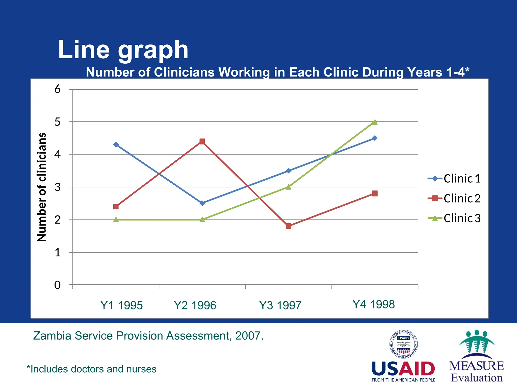 Line graph
0
1
2
3
4
5
6
Year1 Year2 Year3 Year4
Number
of
clinicians
Clinic1
Clinic2
Clinic3
Number of Clinicians Working in Each Clinic During Years 1-4*
*Includes doctors and nurses
Y1 1995 Y2 1996 Y3 1997 Y4 1998
Zambia Service Provision Assessment, 2007.
 