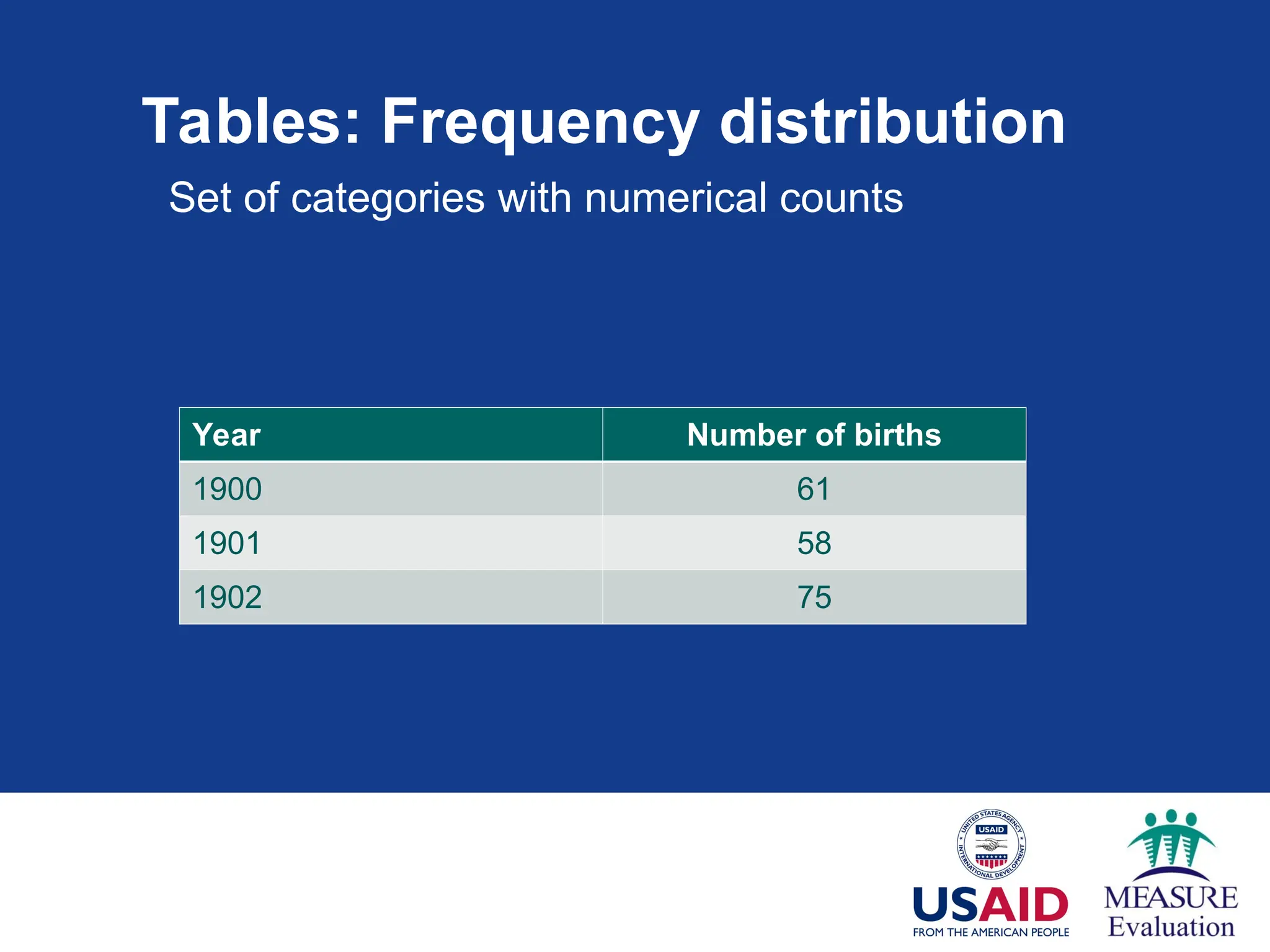 Tables: Frequency distribution
Year Number of births
1900 61
1901 58
1902 75
Set of categories with numerical counts
 