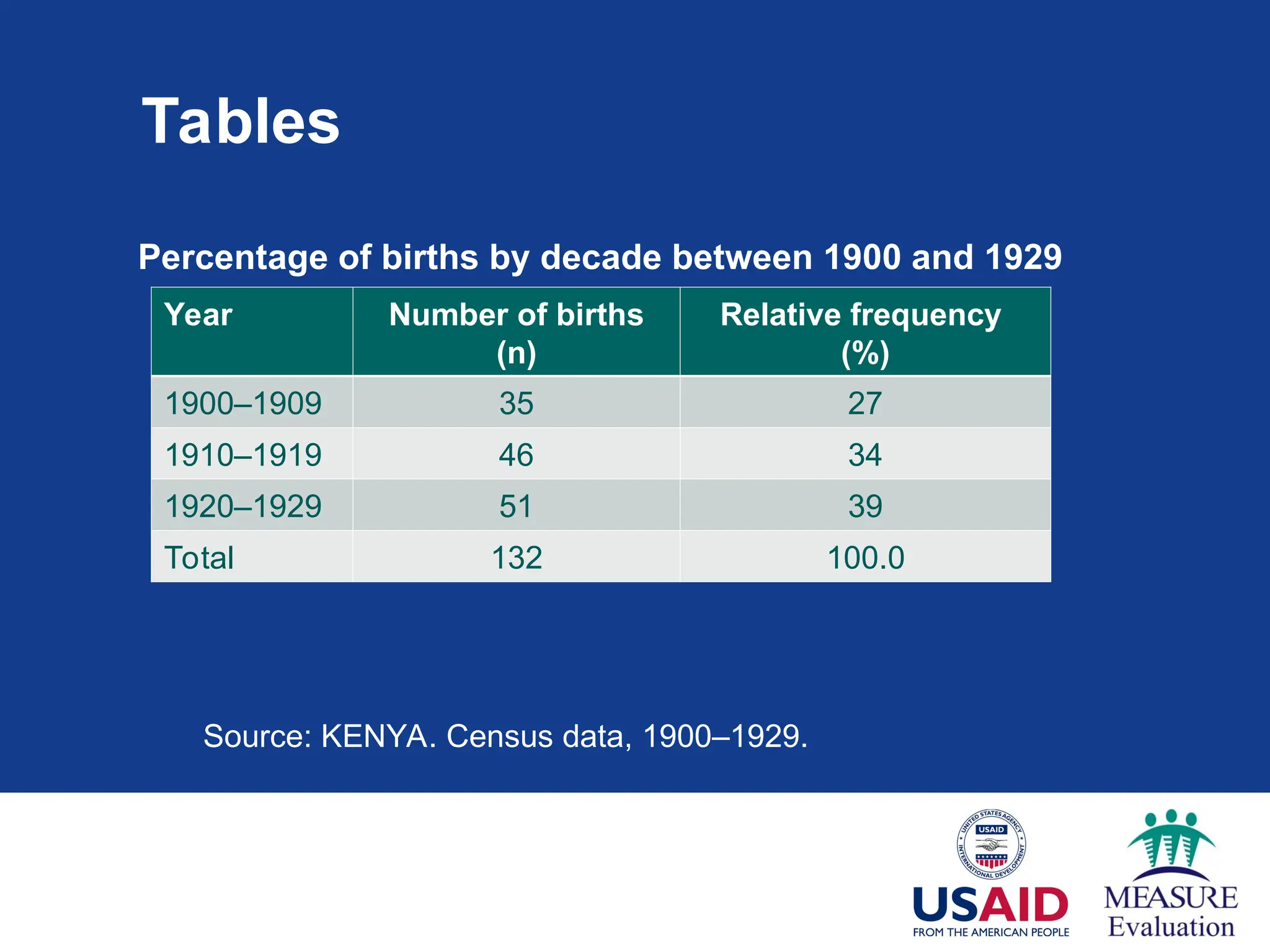 Tables
Year Number of births
(n)
Relative frequency
(%)
1900–1909 35 27
1910–1919 46 34
1920–1929 51 39
Total 132 100.0
Percentage of births by decade between 1900 and 1929
Source: KENYA. Census data, 1900–1929.
 