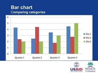 Bar chart
Comparing categories
0
1
2
3
4
5
6
Quarter 1 Quarter 2 Quarter 3 Quarter 4
Site 1
Site 2
Site 3
 