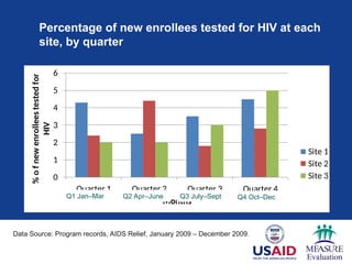 Percentage of new enrollees tested for HIV at each
site, by quarter
0
1
2
3
4
5
6
Quarter 1 Quarter 2 Quarter 3 Quarter 4
%
o
f
new
enrollees
tested
for
HIV
Months
Site 1
Site 2
Site 3
Q1 Jan–Mar Q2 Apr–June Q3 July–Sept Q4 Oct–Dec
Data Source: Program records, AIDS Relief, January 2009 – December 2009.rce:
Quarterly Country Summary: Nigeria, 2008
 