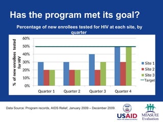Has the program met its goal?
0%
10%
20%
30%
40%
50%
60%
Quarter 1 Quarter 2 Quarter 3 Quarter 4
%
of
new
enrollees
tested
for
HIV
Site 1
Site 2
Site 3
Percentage of new enrollees tested for HIV at each site, by
quarter
Data Source: Program records, AIDS Relief, January 2009 – December 2009..
quarterly Country Summary: Nigeria, 2008
Target
 