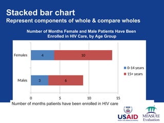 Stacked bar chart
Represent components of whole & compare wholes
3
4
6
10
0 5 10 15
Males
Females
0-14 years
15+ years
Number of months patients have been enrolled in HIV care
Number of Months Female and Male Patients Have Been
Enrolled in HIV Care, by Age Group
Data source: AIDSRelief program records January 2009 - 20011
 