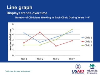 Line graph
0
1
2
3
4
5
6
Year 1 Year 2 Year 3 Year 4
Number
of
clinicians
Clinic 1
Clinic 2
Clinic 3
Number of Clinicians Working in Each Clinic During Years 1–4*
*Includes doctors and nurses
Displays trends over time
 